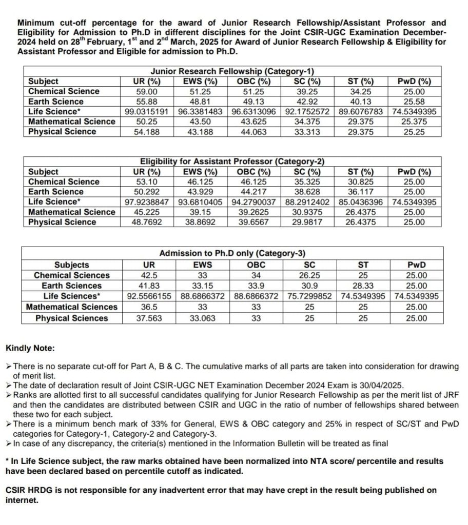 Cut Off of CSIR NET Maths